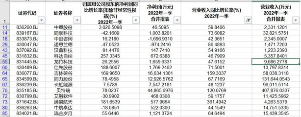 北交所2021年报和22年一季报全面出炉,这12家值得关注